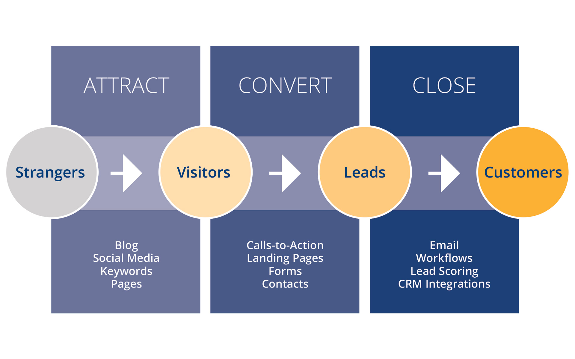 How Content Marketing Works
